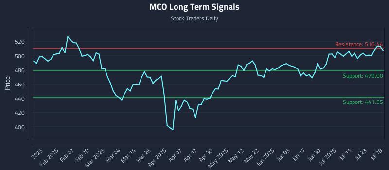 MCO Long Term Analysis for July 29 2025 MCO Long Term Analysis for July 29 2025