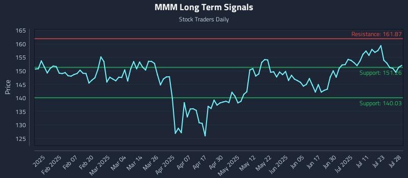 MMM Long Term Analysis for July 29 2025 MMM Long Term Analysis for July 29 2025