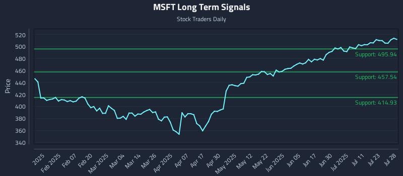 MSFT Long Term Analysis for July 29 2025