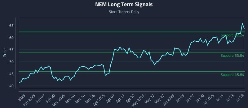 NEM Long Term Analysis for July 29 2025 NEM Long Term Analysis for July 29 2025