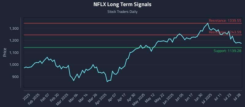 NFLX Long Term Analysis for July 29 2025 NFLX Long Term Analysis for July 29 2025