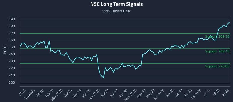 NSC Long Term Analysis for July 29 2025 NSC Long Term Analysis for July 29 2025