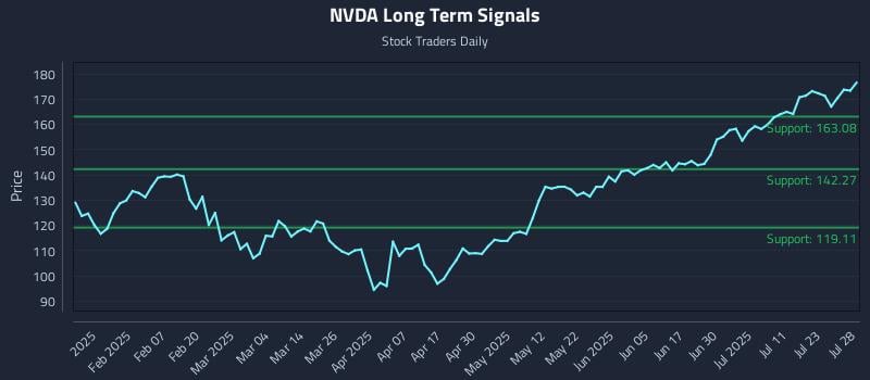 NVDA Long Term Analysis for July 29 2025 NVDA Long Term Analysis for July 29 2025