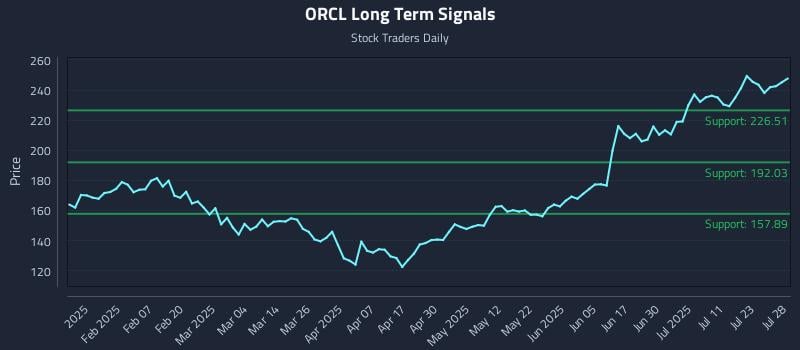 ORCL Long Term Analysis for July 29 2025 ORCL Long Term Analysis for July 29 2025