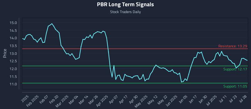 PBR Long Term Analysis for July 29 2025 PBR Long Term Analysis for July 29 2025