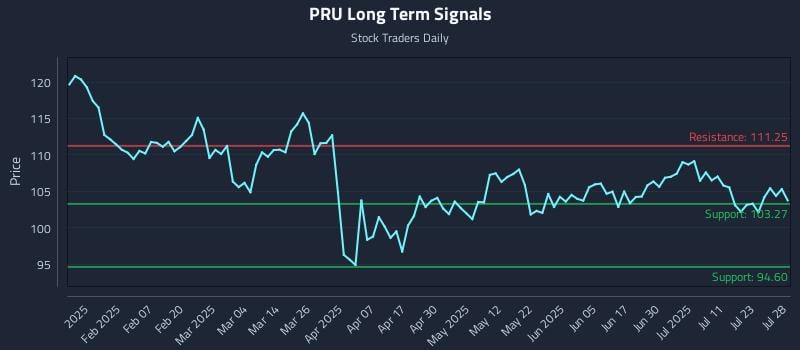 PRU Long Term Analysis for July 29 2025 PRU Long Term Analysis for July 29 2025