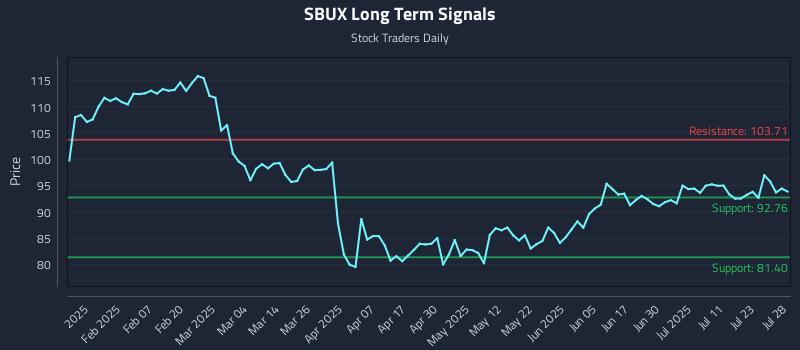 SBUX Long Term Analysis for July 29 2025