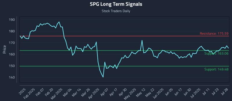 SPG Long Term Analysis for July 29 2025 SPG Long Term Analysis for July 29 2025