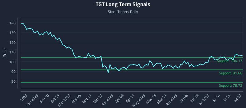 TGT Long Term Analysis for July 29 2025 TGT Long Term Analysis for July 29 2025