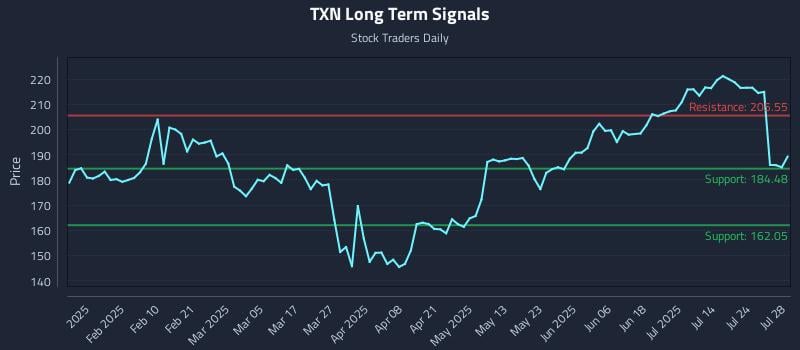 TXN Long Term Analysis for July 29 2025 TXN Long Term Analysis for July 29 2025