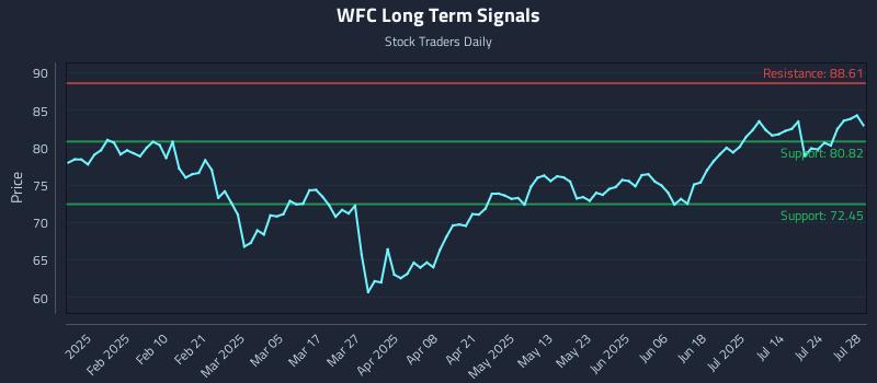 WFC Long Term Analysis for July 29 2025