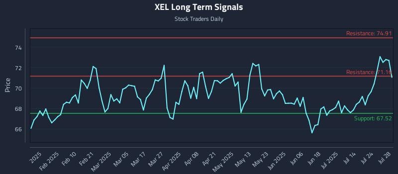 XEL Long Term Analysis for July 29 2025 XEL Long Term Analysis for July 29 2025