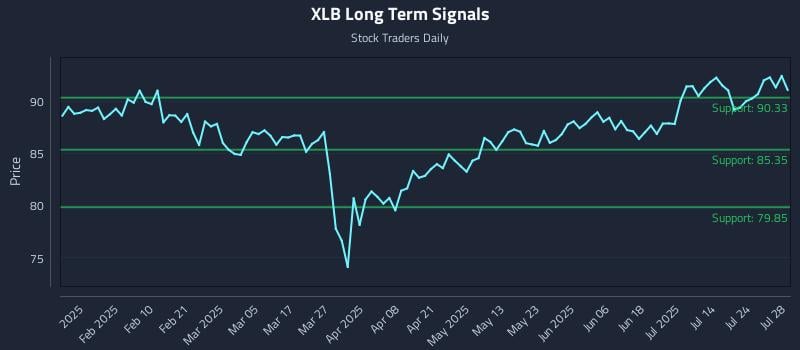 XLB Long Term Analysis for July 29 2025 XLB Long Term Analysis for July 29 2025