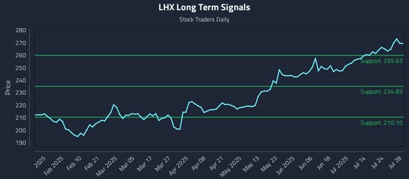 LHX Long Term Analysis for July 29 2025 LHX Long Term Analysis for July 29 2025