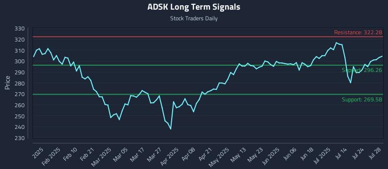 ADSK Long Term Analysis for July 29 2025 ADSK Long Term Analysis for July 29 2025