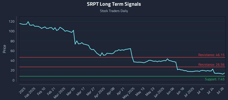 SRPT Long Term Analysis for July 29 2025