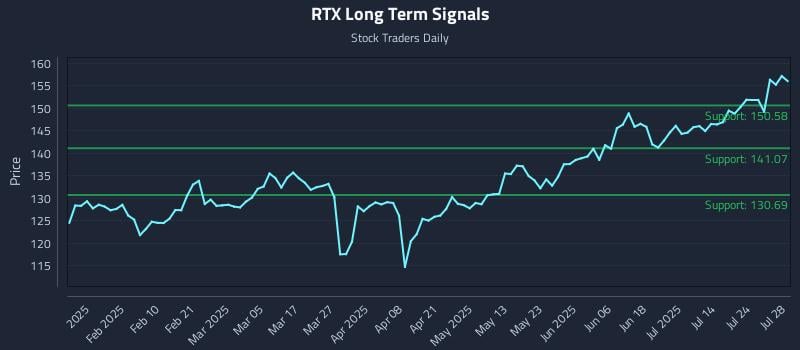 RTX Long Term Analysis for July 29 2025 RTX Long Term Analysis for July 29 2025