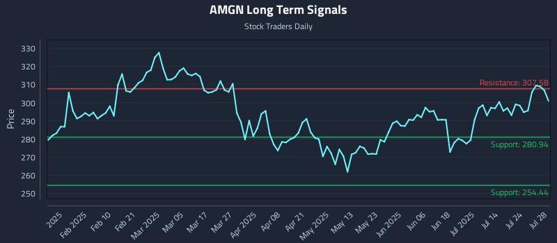 AMGN Long Term Analysis for July 29 2025 AMGN Long Term Analysis for July 29 2025