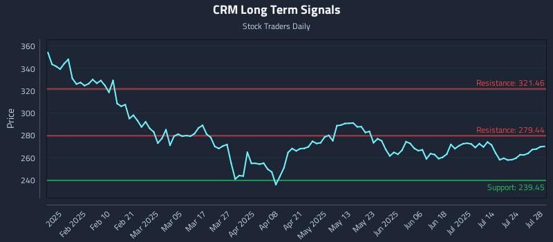 CRM Long Term Analysis for July 29 2025 CRM Long Term Analysis for July 29 2025