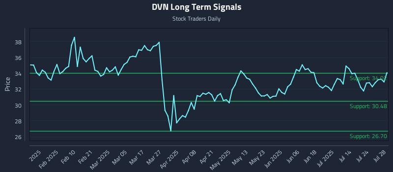 DVN Long Term Analysis for July 29 2025 DVN Long Term Analysis for July 29 2025