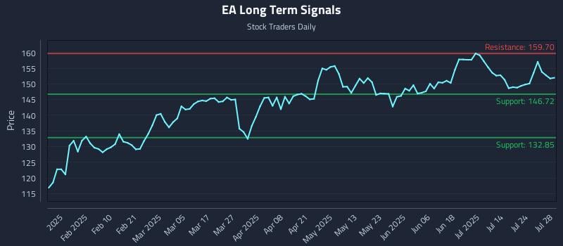 EA Long Term Analysis for July 29 2025 EA Long Term Analysis for July 29 2025