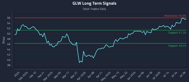GLW Long Term Analysis for July 29 2025 GLW Long Term Analysis for July 29 2025