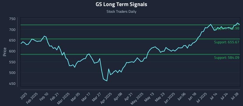 GS Long Term Analysis for July 29 2025 GS Long Term Analysis for July 29 2025