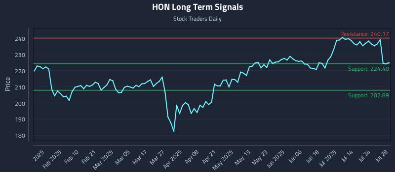 HON Long Term Analysis for July 29 2025 HON Long Term Analysis for July 29 2025