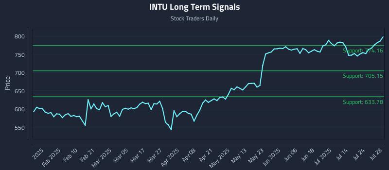INTU Long Term Analysis for July 29 2025 INTU Long Term Analysis for July 29 2025