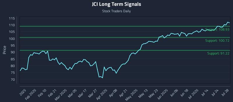 JCI Long Term Analysis for July 29 2025