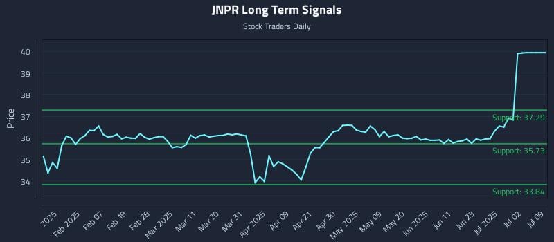 JNPR Long Term Analysis for July 29 2025 JNPR Long Term Analysis for July 29 2025