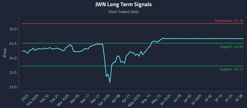 JWN Long Term Analysis for July 29 2025