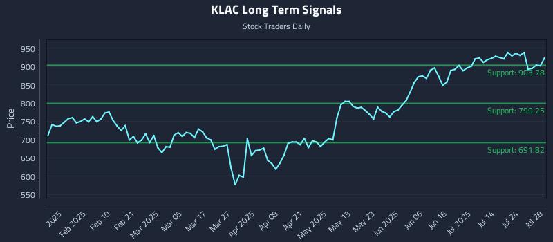 KLAC Long Term Analysis for July 29 2025 KLAC Long Term Analysis for July 29 2025