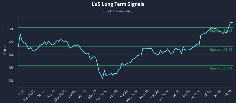 LVS Long Term Analysis for July 29 2025