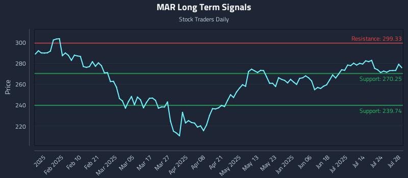 MAR Long Term Analysis for July 29 2025 MAR Long Term Analysis for July 29 2025