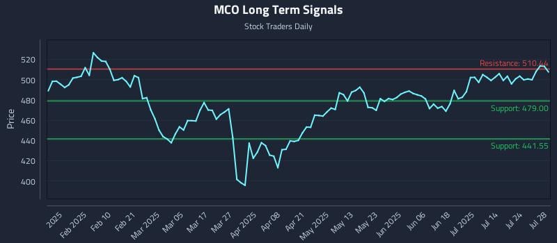 MCO Long Term Analysis for July 29 2025 MCO Long Term Analysis for July 29 2025