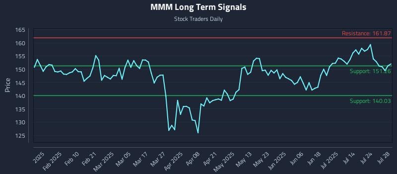 MMM Long Term Analysis for July 29 2025 MMM Long Term Analysis for July 29 2025