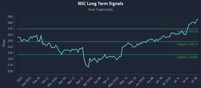 NSC Long Term Analysis for July 29 2025 NSC Long Term Analysis for July 29 2025