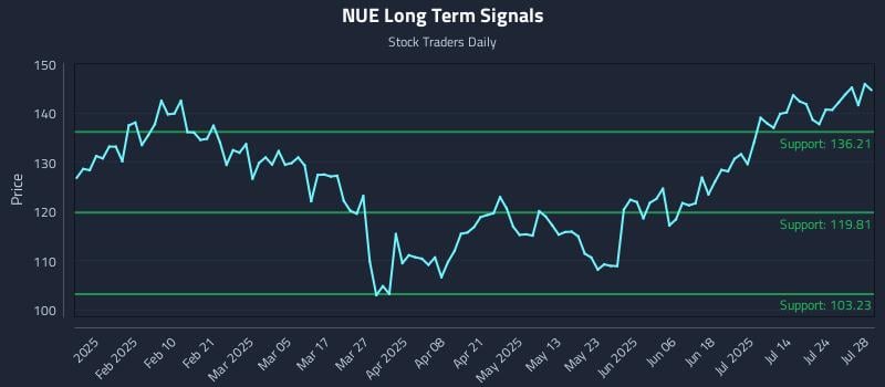 NUE Long Term Analysis for July 29 2025 NUE Long Term Analysis for July 29 2025