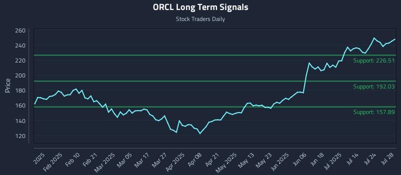 ORCL Long Term Analysis for July 29 2025