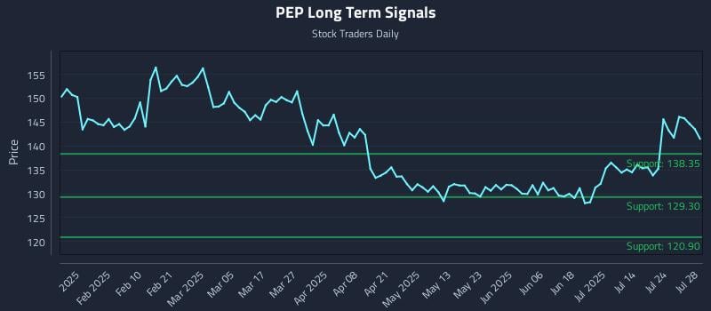 PEP Long Term Analysis for July 29 2025 PEP Long Term Analysis for July 29 2025