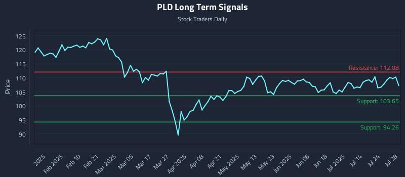 PLD Long Term Analysis for July 29 2025