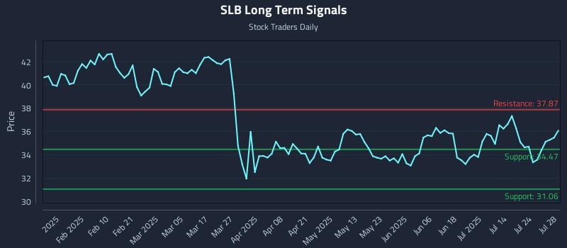 SLB Long Term Analysis for July 29 2025