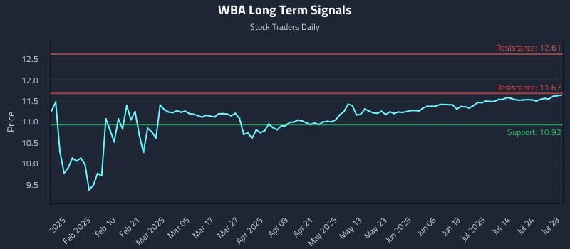 WBA Long Term Analysis for July 29 2025 WBA Long Term Analysis for July 29 2025