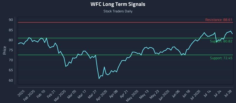 WFC Long Term Analysis for July 29 2025