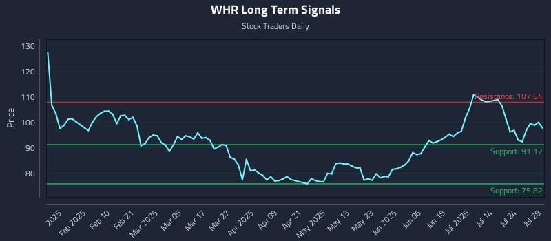 WHR Long Term Analysis for July 29 2025 WHR Long Term Analysis for July 29 2025