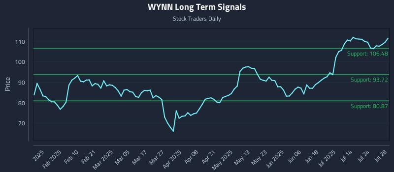 WYNN Long Term Analysis for July 29 2025 WYNN Long Term Analysis for July 29 2025