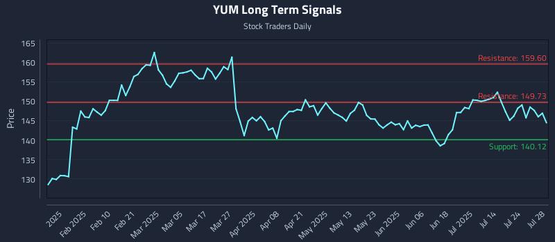 YUM Long Term Analysis for July 29 2025 YUM Long Term Analysis for July 29 2025
