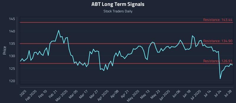 ABT Long Term Analysis for July 29 2025 ABT Long Term Analysis for July 29 2025