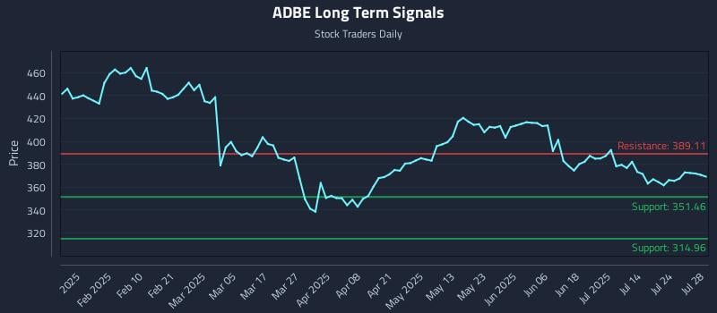 ADBE Long Term Analysis for July 29 2025 ADBE Long Term Analysis for July 29 2025